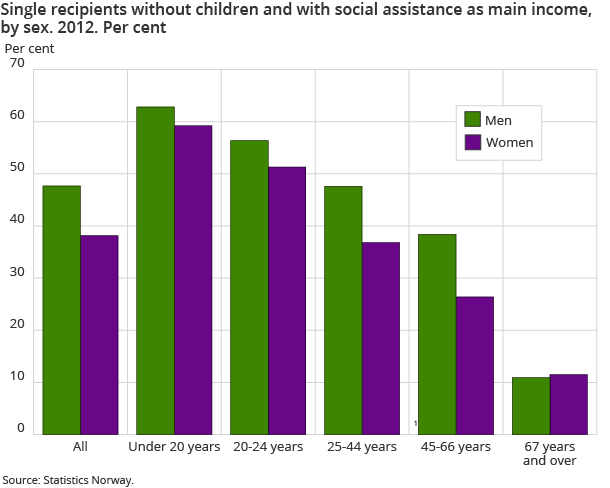Single recipients without children and with social assistance as main income, by sex. 2012. Per cent Single recipients without children and with social assistance as main income, by sex. 2012. Per cent