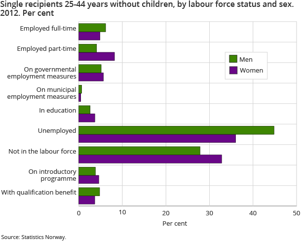 Single recipients 25-44 years without children, by labour force status and sex.  Single recipients 25-44 years without children, by labour force status and sex.