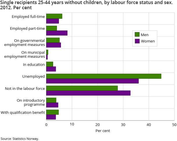 Single recipients 25-44 years without children, by labour force status and sex. 