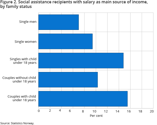 Figure 2. Social assistance recipients with salary as main source of income, by family status