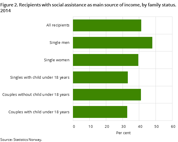 Figure 2. Recipients with social assistance as main source of income, by family status. 2014