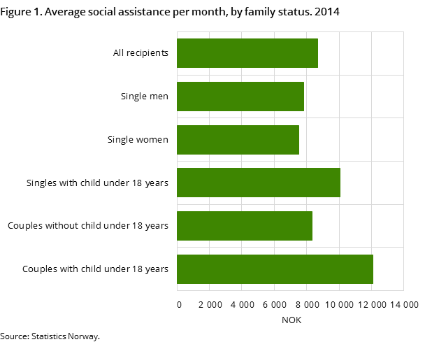 Figure 1. Average social assistance per month, by family status. 2014