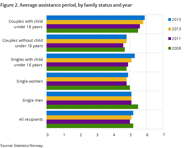 Figure 2. Average assistance period, by family status and year Figure 2. Average assistance period, by family status and year