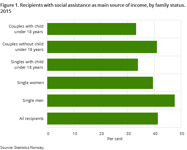 Figure 1. Recipients with social assistance as main source of income, by family status. 2015