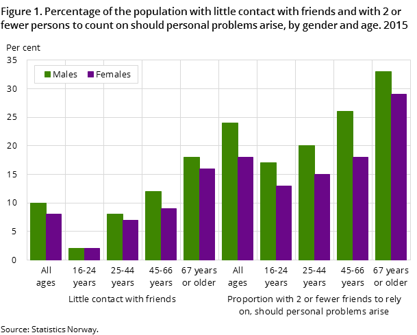 Figure 1. Percentage of the population with little contact with friends and with 2 or fewer persons to count on should personal problems arise, by gender and age. 2015