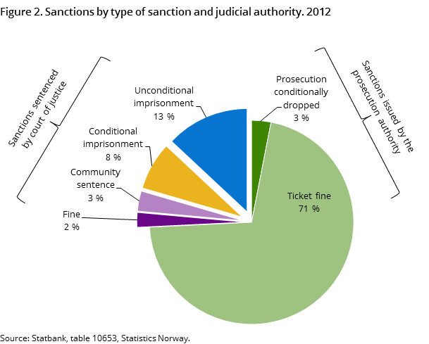 Figure 2. Sanctions by type of sanction and judicial authority. 2012