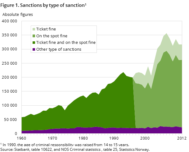 Figure 1. Sanctions by type of sanction Figure 1. Sanctions by type of sanction