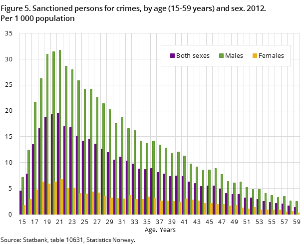 Figure 5. Sanctioned persons for crimes, by age (15-59 years) and sex. 2012. Per 1 000 population