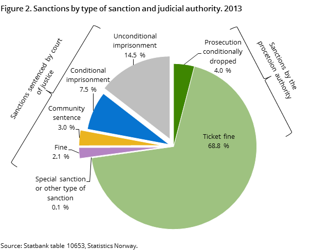 Figure 2. Sanctions by type of sanction and judicial authority. 2013