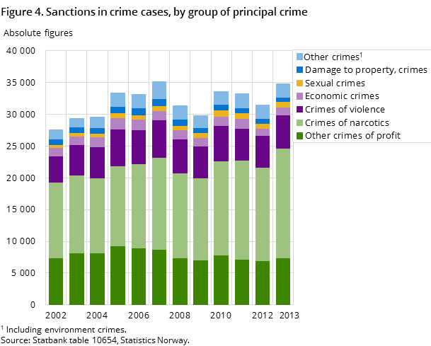 Figure 4. Sanctions in crime cases, by group of principal crime Figure 4. Sanctions in crime cases, by group of principal crime
