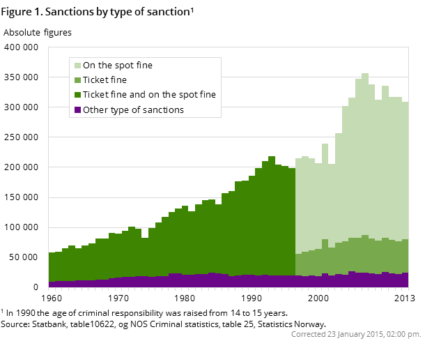 Figure 1. Sanctions by type of sanction1 