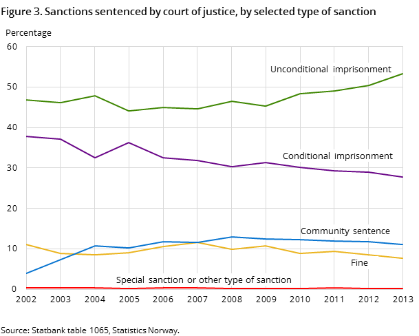 Figure 3. Sanctions sentenced by court of justice, by selected type of sanction