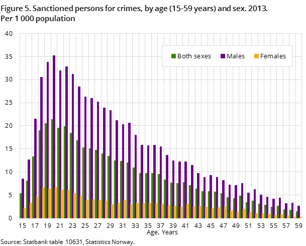 "Figure 5. Sanctioned persons for crimes, by age (15-59 years) and sex. 2013. Per 1 000 population