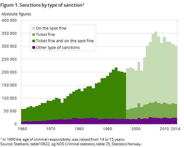 Figure 1. Sanctions by type of sanction