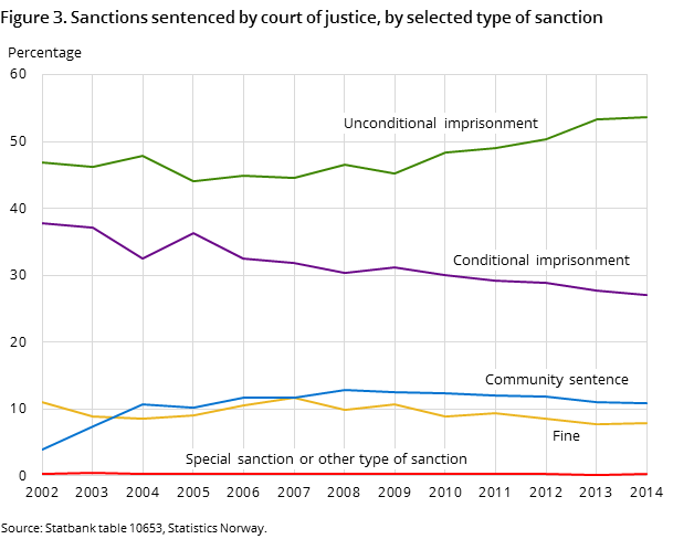 Figure 3. Sanctions sentenced by court of justice, by selected type of sanction