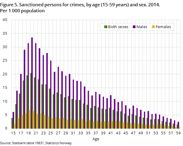 Figure 5. Sanctioned persons for crimes, by age (15-59 years) and sex. 2014. Per 1 000 population