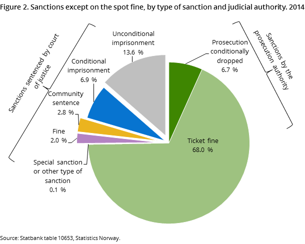 Figure 2. Sanctions except on the spot fine, by type of sanction and judicial authority. 2014