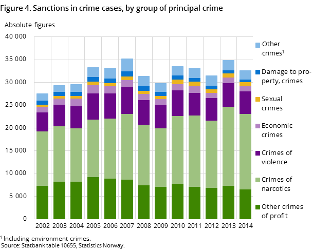 Figure 4. Sanctions in crime cases, by group of principal crime