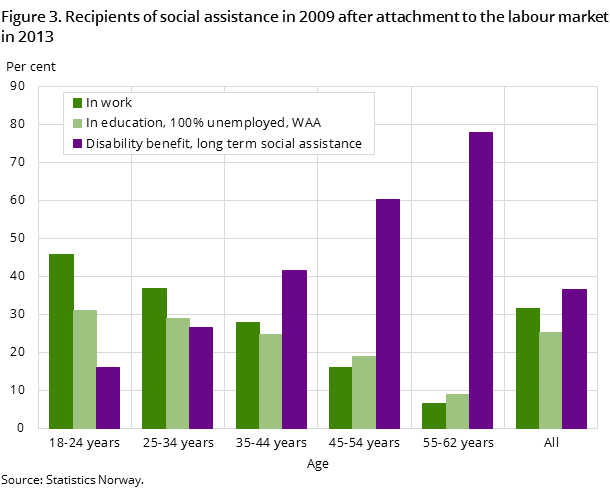 Figure 3. Recipients of social assistance in 2009 after attachment to the labour market in 2013 