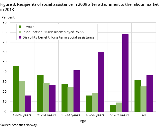 Figure 3. Recipients of social assistance in 2009 after attachment to the labour market in 2013 Figure 3. Recipients of social assistance in 2009 after attachment to the labour market in 2013