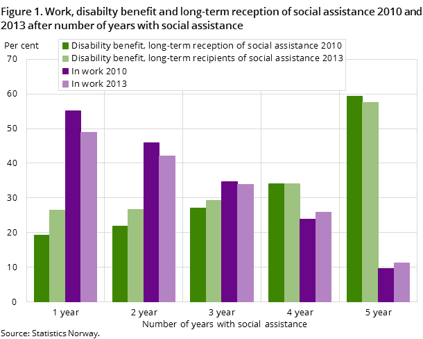 Figure 1. Work, disabilty benefit and long-term reception of social assistance 2010 and 2013 after number of years with social assistance