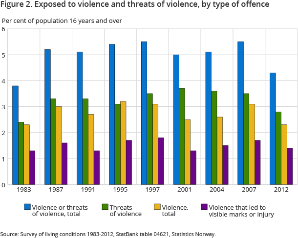 Figure 2. Exposed to violence and threats of violence, by type of offence