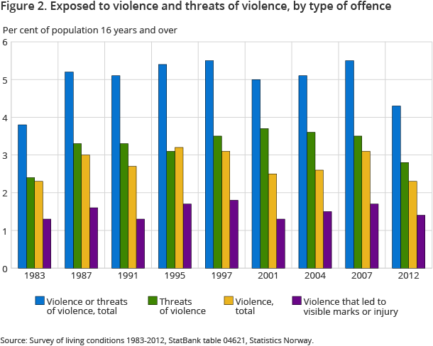 Figure 2. Exposed to violence and threats of violence, by type of offence Figure 2. Exposed to violence and threats of violence, by type of offence