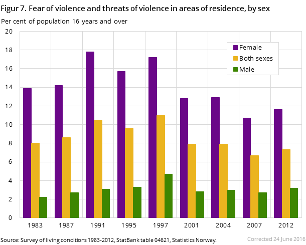 Figure 7. Fear of violence and threats of violence in areas of residence, by sex