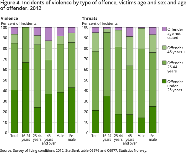 Figure 4. Incidents of violence by type of offence, victims age and sex and age of offender. 2012