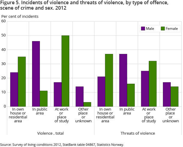 Figure 5. Incidents of violence and threats of violence, by type of offence, scene of crime and sex. 2012