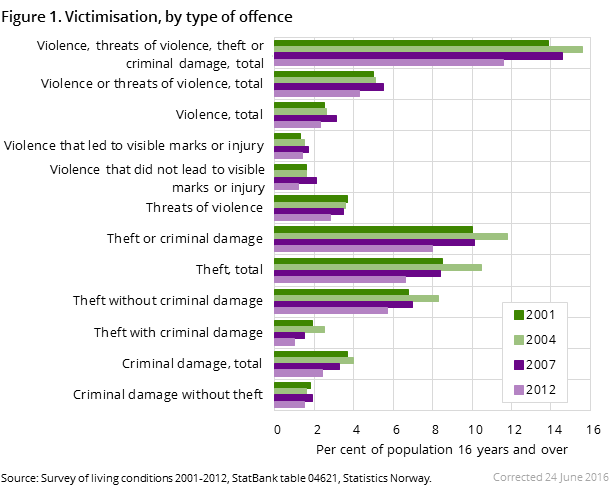 Figure 1. Victimisation, by type of offence. Per cent of population 16 years and over