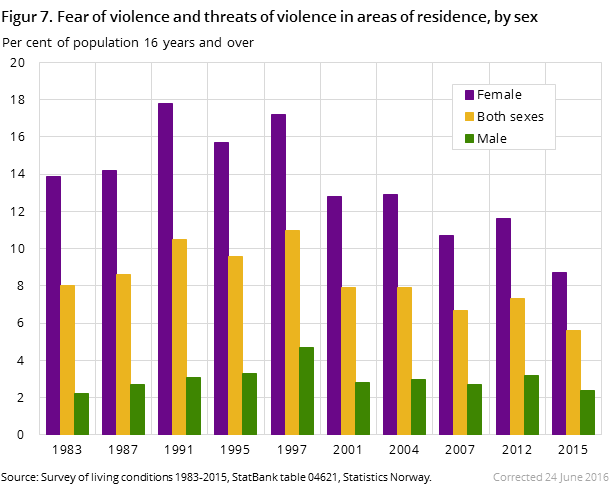 Figur 7. Fear of violence and threats of violence in areas of residence, by sex