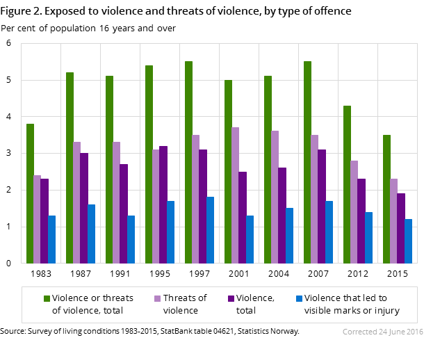 Figure 2. Exposed to violence and threats of violence, by type of offence 