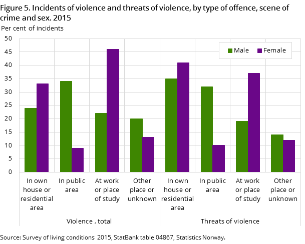 Figure 5. Incidents of violence and threats of violence, by type of offence, scene of crime and sex. 2015