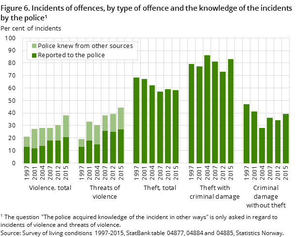 Figure 6. Incidents of offences, by type of offence and the knowledge of the incidents by the police