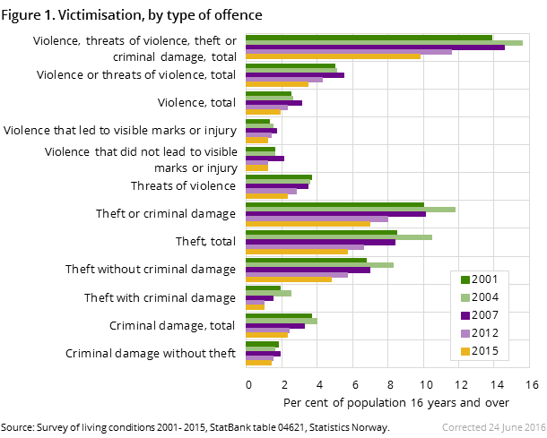 Figure 1. Victimisation, by type of offence