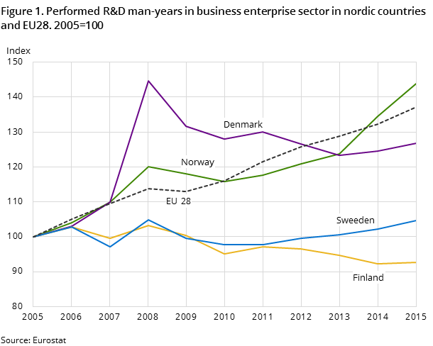 Figure 1. Performed R&D man-years in business enterprise sector in Nordic countries and EU28. 2005=100