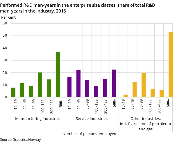 Performed R&D man-years in the enterprise size classes, share of total R&D man-years in the industry. 2016