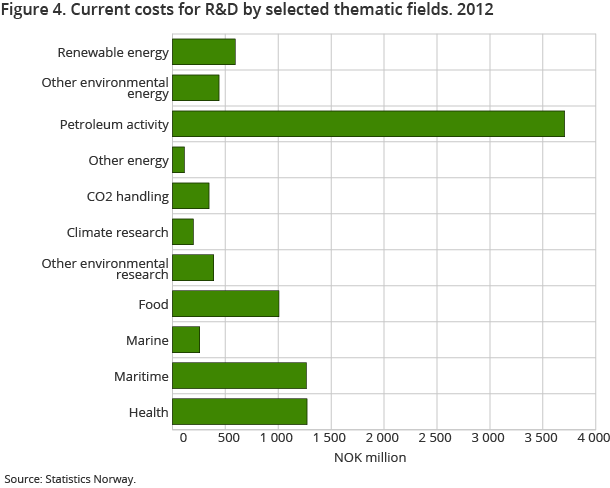 Figure 4. Current costs for R&D by selected thematic fields. 2012