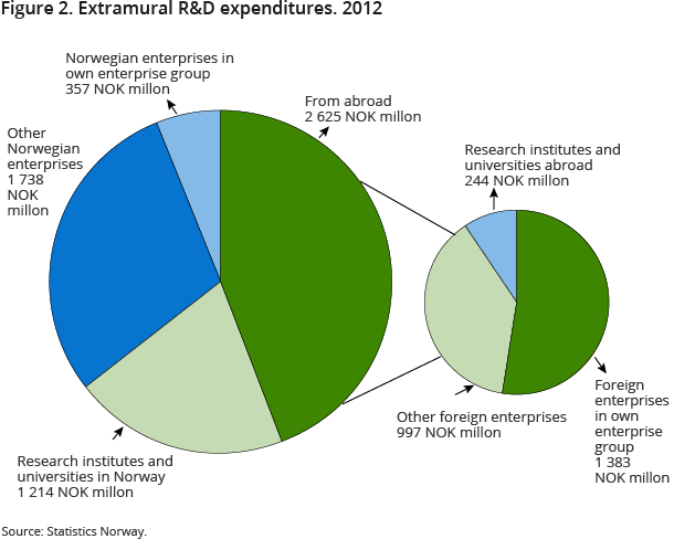Figure 2. Extramural R&D expenditures. 2012