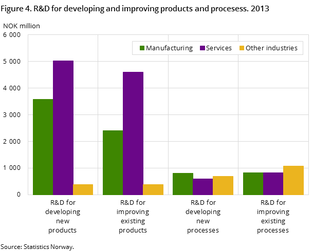 Figure 4. R&D for developing and improving products and procesess. 2013