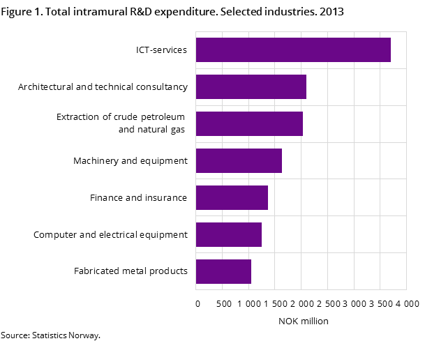 Figure 1. Total cost R&D. Selected industries. 2013 Figure 1. Total cost R&D. Selected industries. 2013
