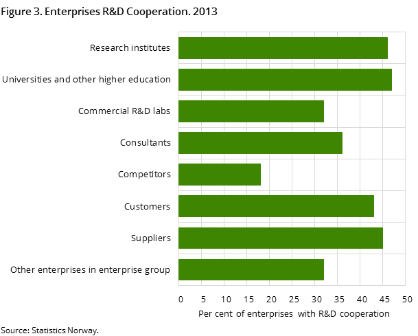 Figure 3. Enterprises R&D Cooperation. 2013