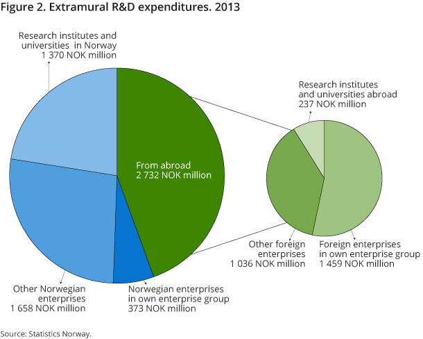 Figure 2. Extramural R&D expenditures. 2013