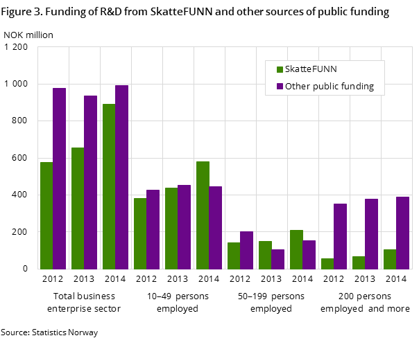 Figure 3. Funding of R&D from SkatteFUNN and other sources of public funding Figure 3. Funding of R&D from SkatteFUNN and other sources of public funding