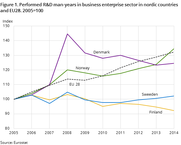 Figure 1. Performed R&D man-years in business enterprise sector in nordic countries and EU28. 2005=100 Figure 1. Performed R&D man-years in business enterprise sector in nordic countries and EU28. 2005=100