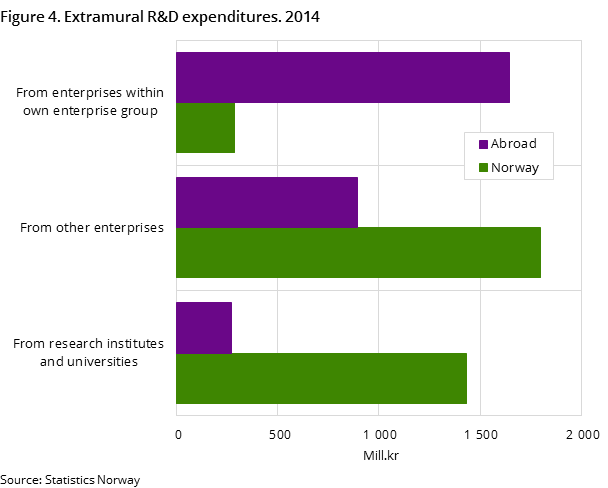 Figure 4. Extramural R&D expenditures. 2014 Figure 4. Extramural R&D expenditures. 2014