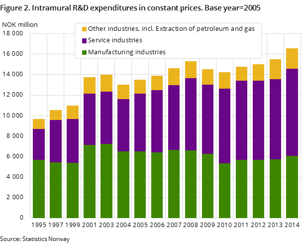Figure 2. Intramural R&D expenditures in constant prices. Base year=2005 Figure 2. Intramural R&D expenditures in constant prices. Base year=2005