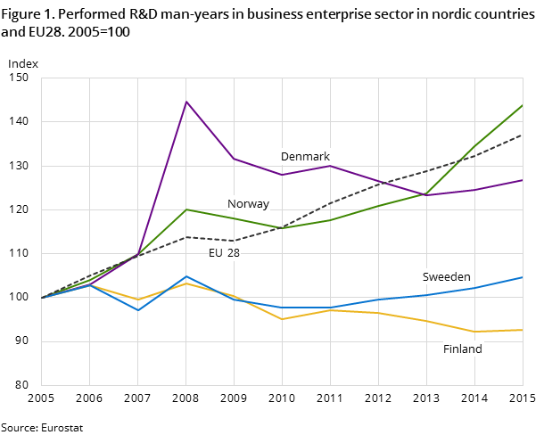 Figure 1. Performed R&D man-years in business enterprise sector in Nordic countries and EU28. 2005=100 Figure 1. Performed R&D man-years in business enterprise sector in Nordic countries and EU28. 2005=100