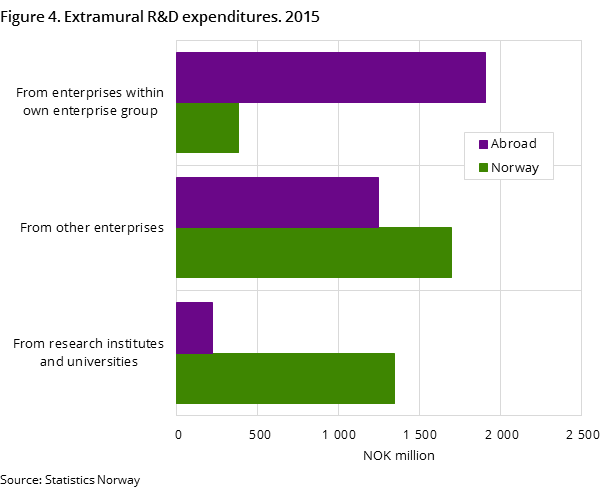 Figure 4. Extramural R&D expenditures. 2015